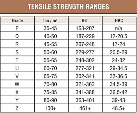 screw tensile strength chart